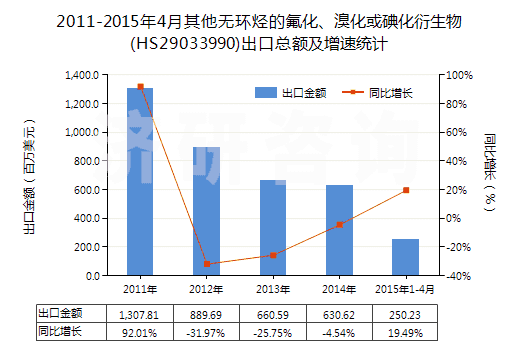 2011-2015年4月其他無環(huán)烴的氟化、溴化或碘化衍生物(HS29033990)出口總額及增速統(tǒng)計(jì)
